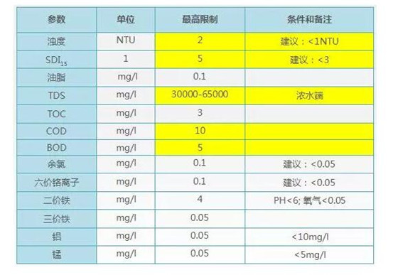 RO進(jìn)水要求