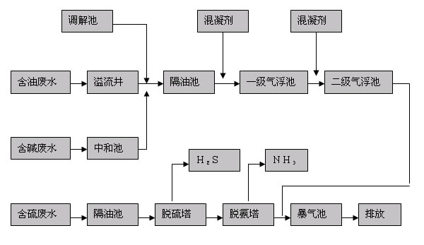 石油化工污水處理設(shè)備工藝