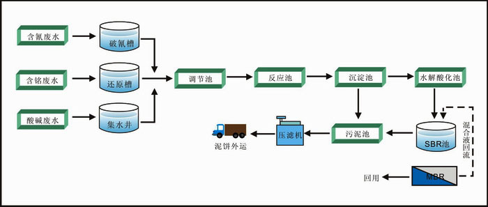 電鍍廢水處理設備工藝